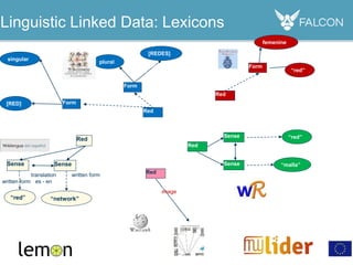 Linguistic Linked Data: Lexicons
Red
Phonetic form
Form
number
singular
[RED]
Form
plural
[REDES]
Phonetic form
number
Red
Sense
written form
“red”
Sense
written form
“malla”
equivalent
Red
image
Red
Sense Sense
translation
es - en
written form
“red” “network”
written form
Red
written form
Form
gender
femenine
“red”
 
