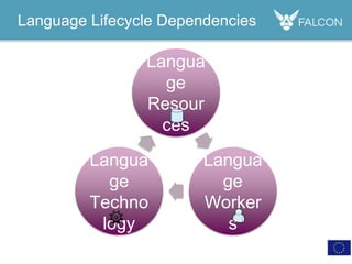 Langua
ge
Resour
ces
Langua
ge
Worker
s
Langua
ge
Techno
logy
Language Lifecycle Dependencies
 