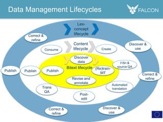 Data Management Lifecycles
Publish
Correct &
refine
Lex-
concept
lifecycleCorrect &
refine
Discover &
use
Discover &
use
Correct &
refine
Bitext lifecycle
Discover
data
(Re)train-
MT
Revise and
annotate
Publish
Content
lifecycle
Publish
I18n &
source QA
Trans
QA
Post-
edit
Automated
translation
Consume Create
 