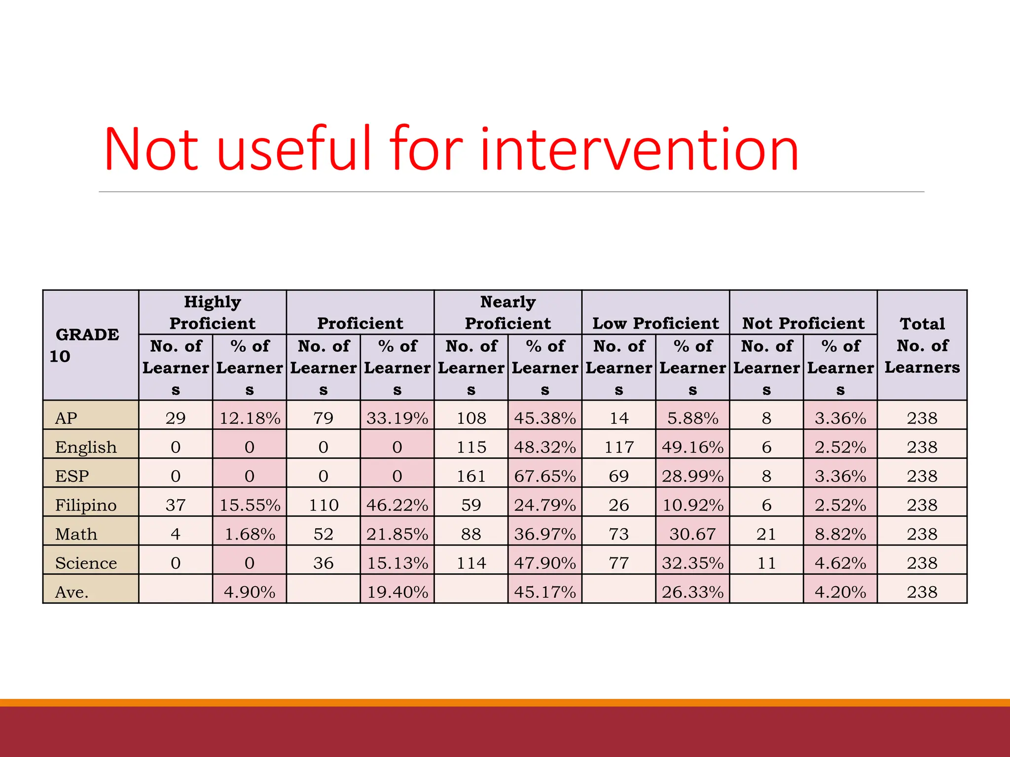 Not useful for intervention
GRADE
10
Highly
Proficient Proficient
Nearly
Proficient Low Proficient Not Proficient Total
No. of
Learners
No. of
Learner
s
% of
Learner
s
No. of
Learner
s
% of
Learner
s
No. of
Learner
s
% of
Learner
s
No. of
Learner
s
% of
Learner
s
No. of
Learner
s
% of
Learner
s
AP 29 12.18% 79 33.19% 108 45.38% 14 5.88% 8 3.36% 238
English 0 0 0 0 115 48.32% 117 49.16% 6 2.52% 238
ESP 0 0 0 0 161 67.65% 69 28.99% 8 3.36% 238
Filipino 37 15.55% 110 46.22% 59 24.79% 26 10.92% 6 2.52% 238
Math 4 1.68% 52 21.85% 88 36.97% 73 30.67 21 8.82% 238
Science 0 0 36 15.13% 114 47.90% 77 32.35% 11 4.62% 238
Ave. 4.90% 19.40% 45.17% 26.33% 4.20% 238
 