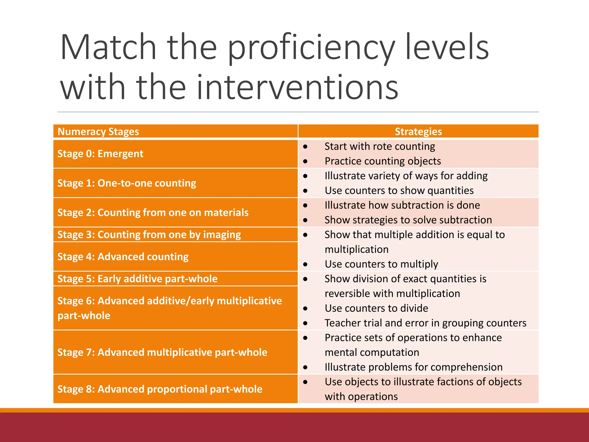 Match the proficiency levels
with the interventions
Numeracy Stages Strategies
Stage 0: Emergent
 Start with rote counting
 Practice counting objects
Stage 1: One-to-one counting
 Illustrate variety of ways for adding
 Use counters to show quantities
Stage 2: Counting from one on materials
 Illustrate how subtraction is done
 Show strategies to solve subtraction
Stage 3: Counting from one by imaging  Show that multiple addition is equal to
multiplication
 Use counters to multiply
Stage 4: Advanced counting
Stage 5: Early additive part-whole  Show division of exact quantities is
reversible with multiplication
 Use counters to divide
 Teacher trial and error in grouping counters
Stage 6: Advanced additive/early multiplicative
part-whole
Stage 7: Advanced multiplicative part-whole
 Practice sets of operations to enhance
mental computation
 Illustrate problems for comprehension
Stage 8: Advanced proportional part-whole
 Use objects to illustrate factions of objects
with operations
 