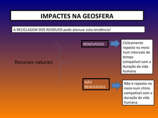 IMPACTES NA GEOSFERA A RECICLAGEM DOS RESÍDUOS pode atenuar esta tendência! Recursos naturais RENOVÁVEIS NÃO RENOVÁVEIS Ciclicamente reposto no meio  num intervalo de tempo compatível com a duração da vida humana Não é reposto no meio num ritmo compatível com a duração da vida humana. 