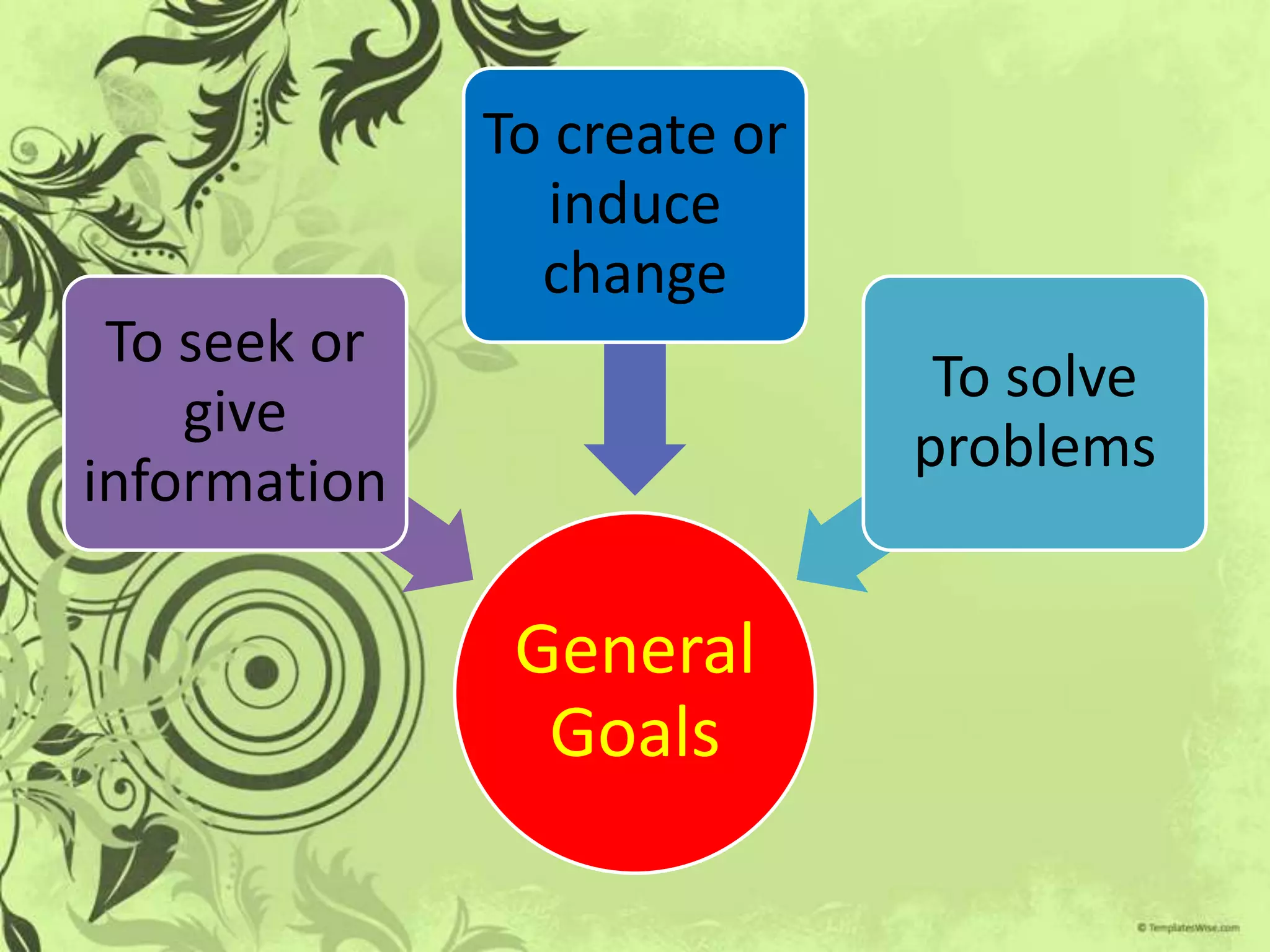 To create or
                 induce
                change
 To seek or
                              To solve
    give
                             problems
information

               General
                Goals
 