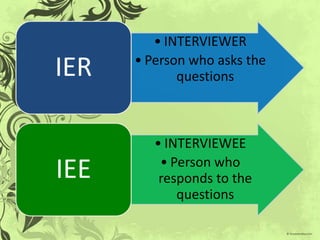 • INTERVIEWER
      • Person who asks the
IER          questions



         • INTERVIEWEE
          • Person who
IEE       responds to the
             questions
 