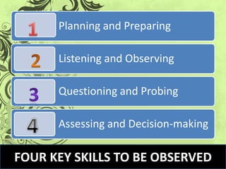 Planning and Preparing

      Listening and Observing

      Questioning and Probing

      Assessing and Decision-making

FOUR KEY SKILLS TO BE OBSERVED
 