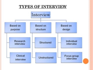 TYPES OF INTERVIEW 