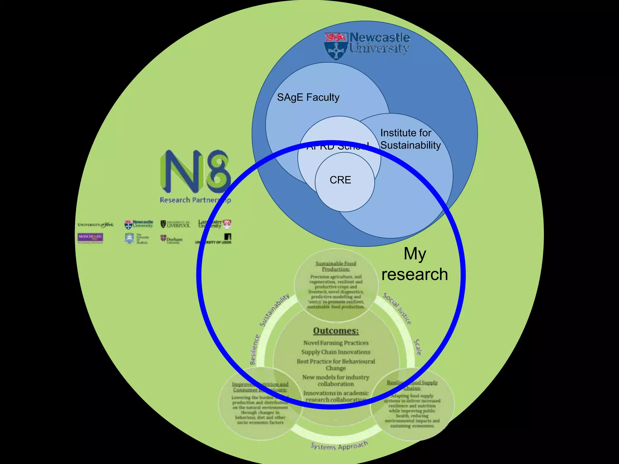 Institute for
Sustainability
SAgE Faculty
AFRD School
CRE
My
research
 