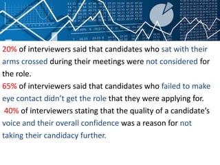 20% of interviewers said that candidates who sat with their
arms crossed during their meetings were not considered for
the role.
65% of interviewers said that candidates who failed to make65% of interviewers said that candidates who failed to make
eye contact didn’t get the role that they were applying for.
40% of interviewers stating that the quality of a candidate’s
voice and their overall confidence was a reason for not
taking their candidacy further.
 