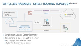 OFFICE 365 AKADEMIE - DIRECT ROUTING TOPOLOGY
Phone System
Internet
PSTN
Session Border Controller
Direct Routing
https://aka.ms/TeamsAcademy
» Key-Element: Session Border Controller
» Recommend to place the SBC at the front
» Routing logic is anchored on the SBC
» Option for Directory-based lookups
 