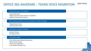 OFFICE 365 AKADEMIE – TEAMS VOICE MIGRATION
•Legacy PBX System
•Skype for Business Server (OnPrem, CCE/OPCH)
•Adopt Call Scenarios (Use Cases)
Consider the source of the migration
•Migrate legacy Trunks
•Centralize your Trunks
Direct Routing: Placement of the Session Border Controller (Topology)
•Number Porting
•No legacy devices
Calling Plans: Consider for branches
•Test and document defined Call Scenarios
•Define Device Catalog
•Teams User Enablement
•User Adoption & Hyper Care
Preparing for cutover
 