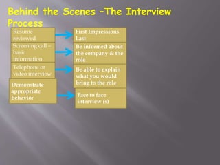 Behind the Scenes –The Interview
Process
Resume
reviewed
First Impressions
Last
Screening call –
basic
information
Be informed about
the company & the
role
Telephone or
video interview
Face to face
interview (s)
Be able to explain
what you would
bring to the role
Demonstrate
appropriate
behavior
 