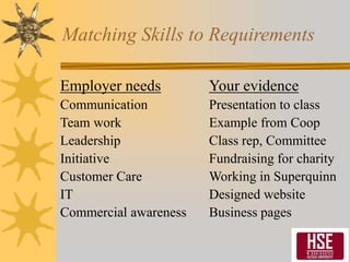 Matching Skills to Requirements
Employer needs
Communication
Team work
Leadership
Initiative
Customer Care
IT
Commercial awareness
Your evidence
Presentation to class
Example from Coop
Class rep, Committee
Fundraising for charity
Working in Superquinn
Designed website
Business pages
 