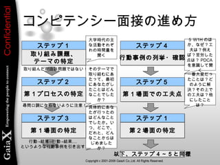 コンピテンシー面接の進め方
以下、ステップ４～５と同様以下、ステップ４～５と同様
大学時代の主
な活動それぞ
れの時間量を
聞く
そのテーマで
取り組むにあ
たって、最初
にあなたがし
たことはどん
なことでした
か？
具体的にあな
たが行ったの
はどんなこと
でしたか。い
つ、どこで、
だれと、どん
なことからは
じめました
か？
５ W1H のほ
か、なぜ？工
夫は？例え
ば？苦労した
点は？ PDCA
を意識して聞
く取り組んだ理由は問題ではない！
行動→結果→行動→結果‥‥
というような行動事例を引き出す
尋問口調にならないように注意！
一番大変だっ
たことは？ど
のように解
決？その上で
の工夫は？他
にしたこと
は？
ステップ１ステップ１
取り組み課題、
テーマの特定
取り組み課題、
テーマの特定
ステップ２ステップ２
第１プロセスの特定第１プロセスの特定
ステップ３ステップ３
第１場面の特定第１場面の特定
ステップ４ステップ４
行動事例の列挙・確認行動事例の列挙・確認
ステップ５ステップ５
第１場面での工夫点第１場面での工夫点
ステップ１ステップ１
第２場面の特定第２場面の特定
 