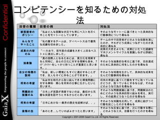 回答の種類回答の種類 回答の例回答の例 対処法対処法
コンピテンシーを知るための対処
法
被面接者の
ポリシー
被面接者の
ポリシー
みんなで
やったこと
みんなで
やったこと
成果の内容
のみ
成果の内容
のみ
抽象論抽象論
自分の特徴の
説明
自分の特徴の
説明
将来の希望将来の希望
「私はどんな困難な状況でも常にベストを尽く
すことをモットーとしています」
「私はどんな困難な状況でも常にベストを尽く
すことをモットーとしています」
「私の属するチームは、ディベート大会で優秀
な成績を収めました」
「私の属するチームは、ディベート大会で優秀
な成績を収めました」
「○○大会で、前年度の成績を大きく上回るベス
ト 4 に進出しました」
「○○大会で、前年度の成績を大きく上回るベス
ト 4 に進出しました」
「真の国際人となるためには、異文化を理解す
ると同時に、自らの文化に対する理解も含め、ｱ
ｲﾃﾞﾝﾃｨﾃｨｰをしっかり持つことが重要だと思いま
す。」
「真の国際人となるためには、異文化を理解す
ると同時に、自らの文化に対する理解も含め、ｱ
ｲﾃﾞﾝﾃｨﾃｨｰをしっかり持つことが重要だと思いま
す。」
「私は、新しい環境にもすぐに適応することが
でき、友人もすぐに作ることができます。」
「私は、新しい環境にもすぐに適応することが
でき、友人もすぐに作ることができます。」
「私は学生時代から取り組んできた環境問題に
対する興味・関心を将来の仕事に生かしたいと
思います。
「私は学生時代から取り組んできた環境問題に
対する興味・関心を将来の仕事に生かしたいと
思います。
そのようなモットーに基づきとった具体的な
行動事例について尋ねる
そのようなモットーに基づきとった具体的な
行動事例について尋ねる
チームの中で回答者がどのような役割を演じ
たのか、それがどう成果につながったのか具
体的に尋ねる
チームの中で回答者がどのような役割を演じ
たのか、それがどう成果につながったのか具
体的に尋ねる
成果の大きさよりも、成果にいたった経緯を
マネジメントサイクルを意識しながら詳細に
尋ねる
成果の大きさよりも、成果にいたった経緯を
マネジメントサイクルを意識しながら詳細に
尋ねる
そのような抽象的な考えに基づき、目的達成
のために具体的に何をしたのかを尋ねる
そのような抽象的な考えに基づき、目的達成
のために具体的に何をしたのかを尋ねる
そのような特徴を生かして、具体的な成果を
生んだ行動事例を尋ねる
そのような特徴を生かして、具体的な成果を
生んだ行動事例を尋ねる
将来の希望に基づく行動をすでに取っている
かどうか、取っているとするならば、それは
どのような行為かを尋ねる
将来の希望に基づく行動をすでに取っている
かどうか、取っているとするならば、それは
どのような行為かを尋ねる
問題的の
指摘のみ
問題的の
指摘のみ
将来の希望将来の希望
「日本人が英語が得意でないのは、最初から完
璧な英語を話そうとするからだと思います」
「日本人が英語が得意でないのは、最初から完
璧な英語を話そうとするからだと思います」
「日本における○○業界の歴史を紐解けば、、」「日本における○○業界の歴史を紐解けば、、」
そのような問題意識に基づき、問題解決のた
めにどのような具体的取り組みを考え、実行
し、その結果どうなったのかを尋ねる
そのような問題意識に基づき、問題解決のた
めにどのような具体的取り組みを考え、実行
し、その結果どうなったのかを尋ねる
そのような知識を応用して、成果に結びつく
行動を起こしたのかを尋ねる
そのような知識を応用して、成果に結びつく
行動を起こしたのかを尋ねる
後悔の念後悔の念 「あのとき‥‥していればよかったと思います」「あのとき‥‥していればよかったと思います」
そのような反省に基づき、次に行動する際に
、どのような工夫、改善を行ったのかを尋ね
る
そのような反省に基づき、次に行動する際に
、どのような工夫、改善を行ったのかを尋ね
る
 