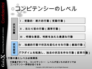 コンピテンシーのレベル
Ⅰ ．受動的・断片的行動（受動行動）Ⅰ ．受動的・断片的行動（受動行動）
Ⅱ ．当たり前の行動（通常行動）Ⅱ ．当たり前の行動（通常行動）
Ⅲ ．明確な意図、判断を加えた最適な行動Ⅲ ．明確な意図、判断を加えた最適な行動
Ⅳ ．独創的行動で状況を変化させる行動（創造行動）Ⅳ ．独創的行動で状況を変化させる行動（創造行動）
Ⅴ ．パラダイムを転換し、独自の状況を作る行動（変革行動）Ⅴ ．パラダイムを転換し、独自の状況を作る行動（変革行動）
状
況
変
容
状
況
変
容
状
況
従
属
状
況
従
属
● 行動の量とレベルは無関係
　　行動量が多くても、コンピテンシー・レベルが低いものばかりでは
　　コンピテンシー評価は低くなる
 
