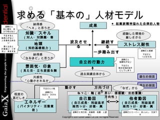 動かす 方向づけ
る
潜在的側面
顕在的側面
求める「基本の」人材モデル
エネルギー
（バイタリティ・活動意
欲）
エネルギー
（バイタリティ・活動意
欲）
知識・スキル
（対人・対課題・専
門）
知識・スキル
（対人・対課題・専
門）
地頭
（知的基礎能力）
地頭
（知的基礎能力）
雰囲気・印象
（見た目・立ち居振る舞
い）
雰囲気・印象
（見た目・立ち居振る舞
い）
波及させ
る ストレス耐性ストレス耐性
継続す
る
成果成果
自立的行動力自立的行動力
一歩踏み出す
自己動因
（自己成長・利益追求
商売っけ・好悪・興
味）
自己動因
（自己成長・利益追求
商売っけ・好悪・興
味）
他者動因
（自己成長・利益追求
商売っけ・好悪・興
味）
他者動因
（自己成長・利益追求
商売っけ・好悪・興
味）
ねっこ・軸（志・思い・価値観・目的意識・
方向性）
過剰だと鈍感
不足だと
つぶされる
過剰だと
協調性がない
不足だと
現状を制約条件
にしてしまう
不足だと小粒
過剰だと
先走り・ひかれ
る
過剰だとミーハー・お人よし・交渉下
手
過剰だと利己的・非論理・他責・人望
なし
過剰だと
技に頼る・自
分で考えない
不足すると
説得力がない・
人を巻き込めな
い
悪く出ると
計算高い・小ず
るい・楽をする
● 起業家精神溢れた自律的人物
過去実績自体から
経験した環境の
厳しさから
納得感
「へぇ」と思うか
納得感
「なるほど」と思うか
共感性
「心動かされるか」
程度の
甚だしさ
「なぜ」から
 
