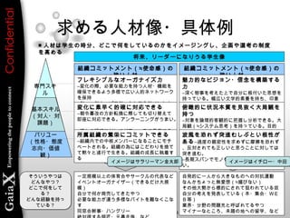 求める人材像・具体例
■ 人材は学生の時分、どこで何をしているのかをイメージングし、企画や選考の制度
を高める
専門スキ
ル
基本スキル
（対人・対
課題）
バリユー
（性格・態度
志向・価値
観）
将来、リーダーになりうる学生像
組織コミットメント（≒使命感）の
強い人材
組織コミットメント（≒使命感）の
強い人材
フレキシブルなオーガナイズ力
―変化の際、必要な能力を持つ人材・機能を
確保できるよう多様で広い人的ネットワーク
を保持
―ジャッジ力・プロジェクトマネジメント力
変化に素早く的確に対応できる
―朝令暮改の方針転換に際しても切り替えて
即座に対応できる。アンラーニングがうまい。
―時々の戦略に対してゼロベースで思考でき
る所属組織の繁栄にコミットできる
―組織内での中核メンバーになることにモチ
ベートされる。組織の為にはこだわりを捨て
て黙々と遂行で生きる。組織の成長に執着す
る
魅力的なビジョン・信念を構築する
力
―深く物事を考えた上で自分に根付いた思想を
持っている。幅広い文学的素養を持ち、印象
的な言葉・文章・イメージを紡ぎ出せる）
俯瞰的に状況本質を見抜く大局観を
持つ
―対象を論理的客観的に把握し分析できる。大
局観（≒システム思考）を持っている。目的
達成を優先的に考えることが出来る。感受性
。
波風を恐れず突進むしぶとい根性が
ある―過度の親密性を求めずに摩擦を恐れず
、反対されても正しいと思うことに対しては
突き進む。
―長期スパンでモノを考え、簡単にあきらめな
い。
そういうやつは
どんなやつ？
どこで何をして
る？
どんな経験を持っ
ている？
そういうやつは
どんなやつ？
どこで何をして
る？
どんな経験を持っ
ている？
一定規模以上の体育会やサークルの代表など
イベントオーガナイザー（できるだけ大規
模）
自分で何か商売してきたやつ
必要な能力が違う多様なバイトを難なくこな
す
同窓会幹事・ハングリー
自発的に一人から大きなものへの対抗運動
なんかちょっと無愛想（≒媚びない）
その他大勢から標的にされて狙われている奴
自分の考えを発表している（本・集会・ＷＥ
Ｂ等）
業界・分野の問題児と呼ばれてるやつ
マイナーなところ、未踏の地への留学、など
イメージはサラリーマン金太郎イメージはサラリーマン金太郎 イメージはイチロー・中田イメージはイチロー・中田
 