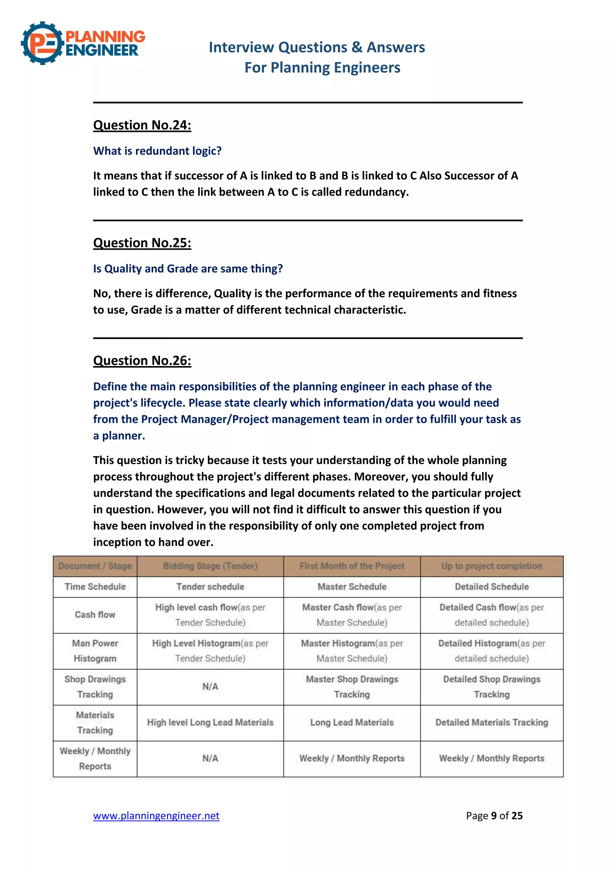 Interview Questions & Answers
For Planning Engineers
www.planningengineer.net Page 9 of 25
Question No.24:
What is redundant logic?
It means that if successor of A is linked to B and B is linked to C Also Successor of A
linked to C then the link between A to C is called redundancy.
Question No.25:
Is Quality and Grade are same thing?
No, there is difference, Quality is the performance of the requirements and fitness
to use, Grade is a matter of different technical characteristic.
Question No.26:
Define the main responsibilities of the planning engineer in each phase of the
project's lifecycle. Please state clearly which information/data you would need
from the Project Manager/Project management team in order to fulfill your task as
a planner.
This question is tricky because it tests your understanding of the whole planning
process throughout the project's different phases. Moreover, you should fully
understand the specifications and legal documents related to the particular project
in question. However, you will not find it difficult to answer this question if you
have been involved in the responsibility of only one completed project from
inception to hand over.
 