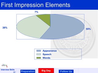First Impression Elements Preparation Big Day Follow Up 55% 38% 7% Appearance Speech Words 