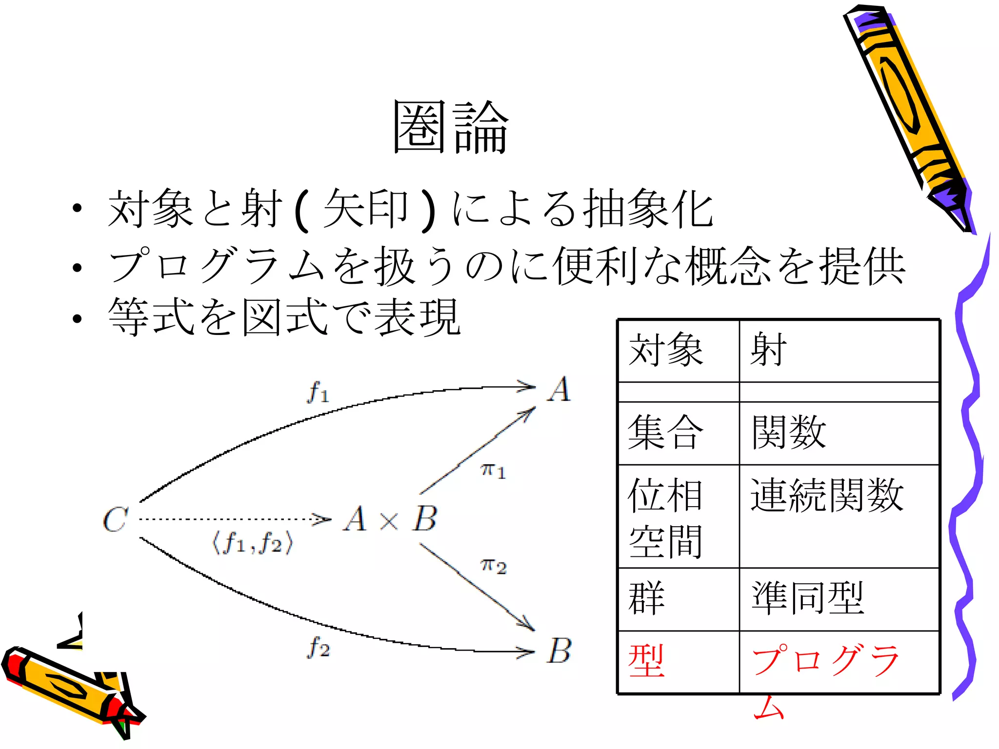 圏論 対象と射 ( 矢印 ) による抽象化 プログラムを扱うのに便利な概念を提供 等式を図式で表現 連続関数 位相空間 準同型 群 関数 集合 プログラム 型 射 対象 