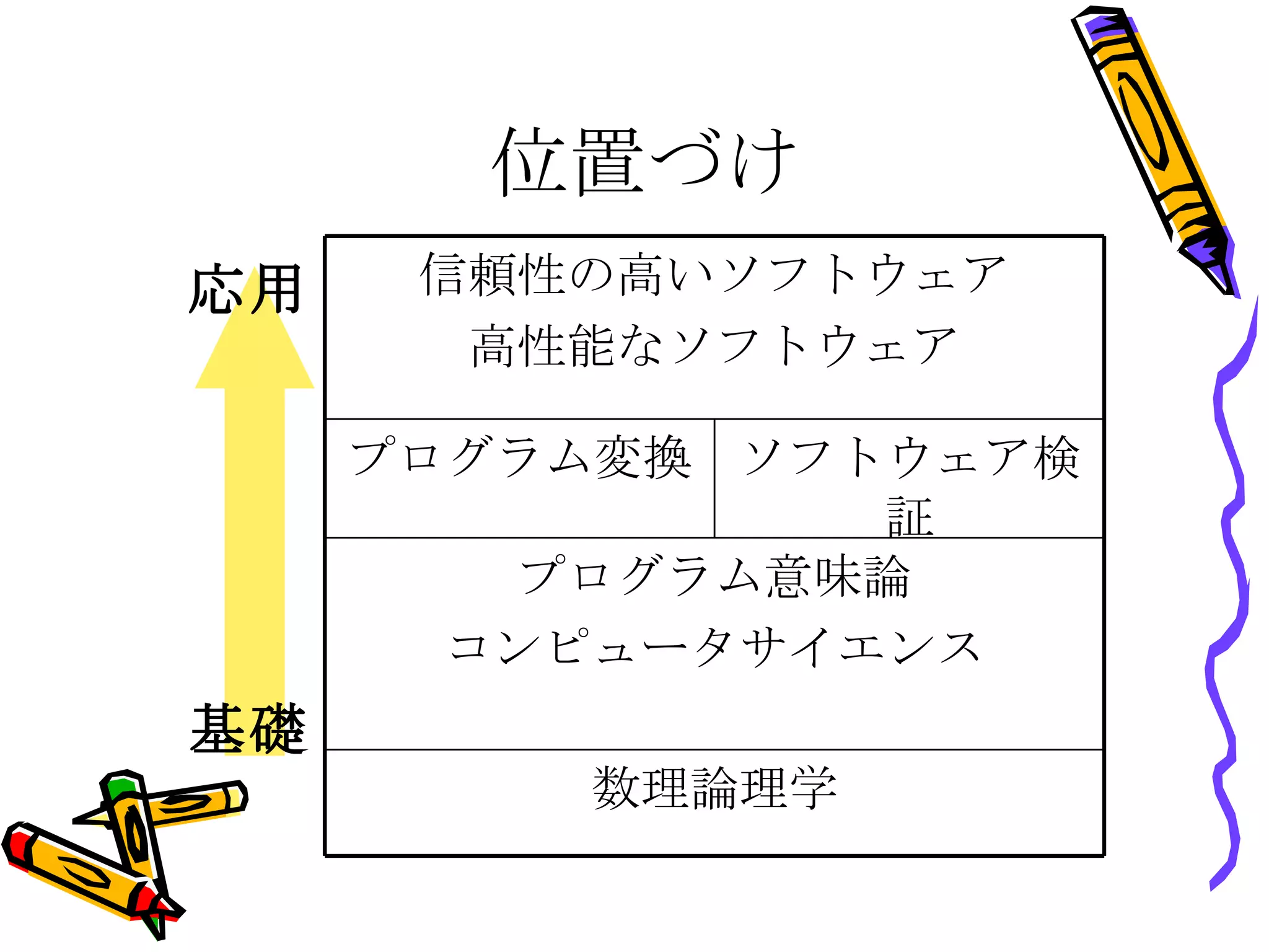 位置づけ 基礎 応用 信頼性の高いソフトウェア 高性能なソフトウェア ソフトウェア検証 プログラム変換 数理論理学 プログラム意味論 コンピュータサイエンス 