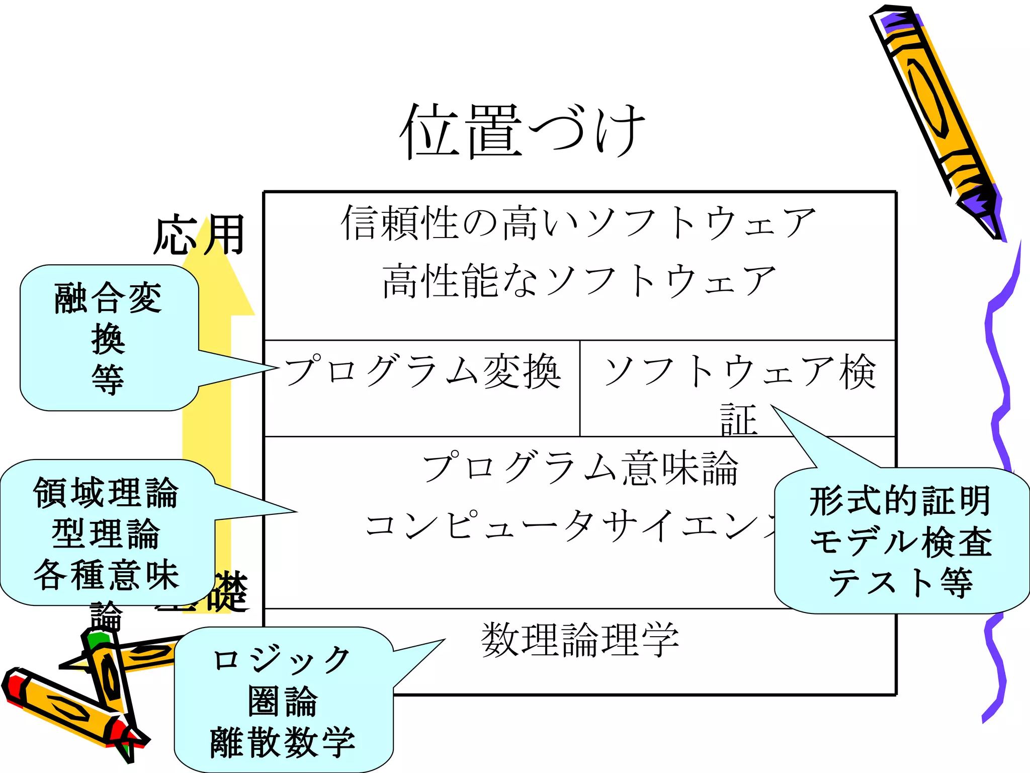 位置づけ 基礎 応用 領域理論 型理論 各種意味論 ロジック 圏論 離散数学 融合変換 等 形式的証明 モデル検査 テスト等 信頼性の高いソフトウェア 高性能なソフトウェア ソフトウェア検証 プログラム変換 数理論理学 プログラム意味論 コンピュータサイエンス 