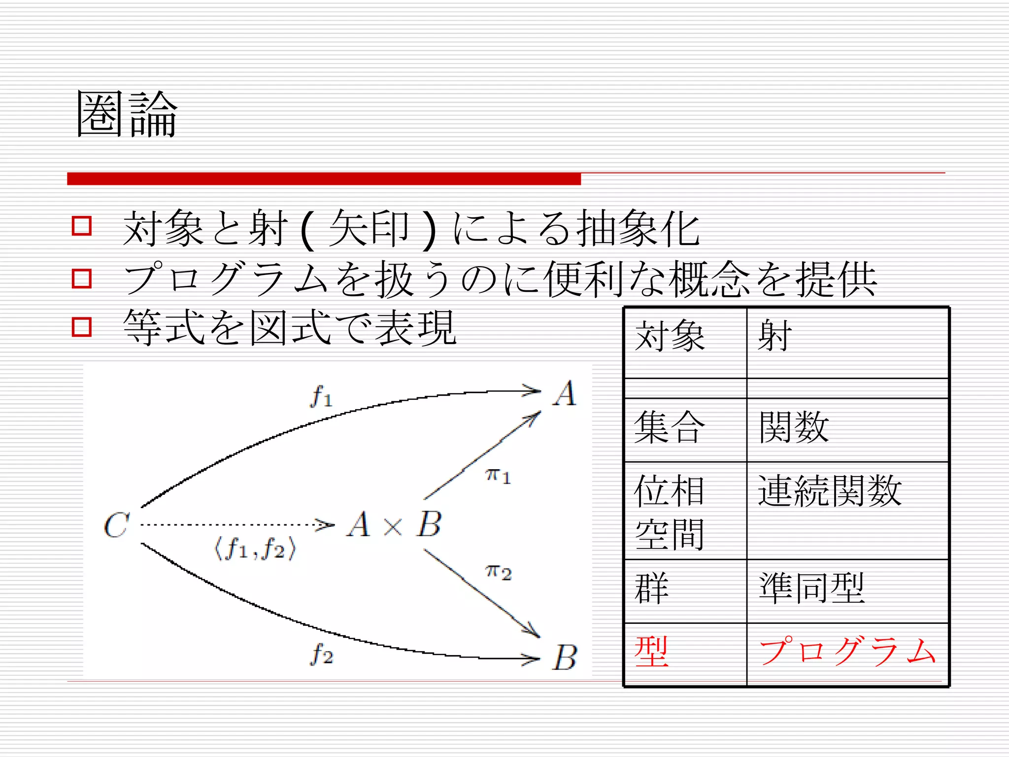 圏論 対象と射 ( 矢印 ) による抽象化 プログラムを扱うのに便利な概念を提供 等式を図式で表現 連続関数 位相空間 準同型 群 関数 集合 プログラム 型 射 対象 