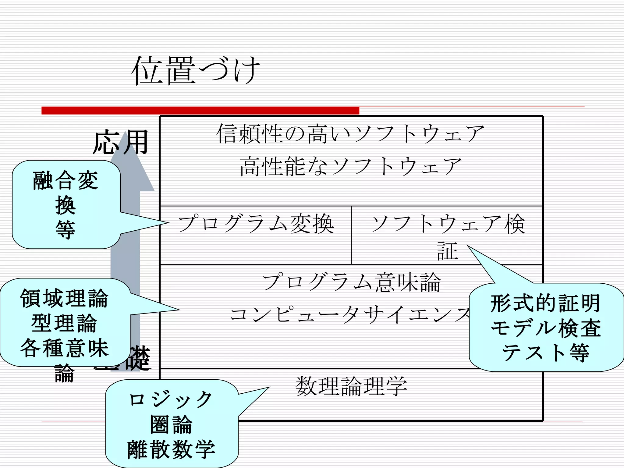 位置づけ 基礎 応用 領域理論 型理論 各種意味論 ロジック 圏論 離散数学 融合変換 等 形式的証明 モデル検査 テスト等 信頼性の高いソフトウェア 高性能なソフトウェア ソフトウェア検証 プログラム変換 数理論理学 プログラム意味論 コンピュータサイエンス 