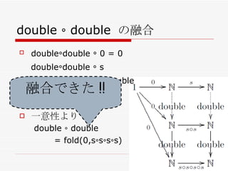 double ∘ double の融合 double ∘ double  ∘  0 = 0 double ∘ double  ∘  s = s ∘ s ∘ s ∘ s ∘ double.double fold(0,s∘s∘s∘s)  も 同じ等式を満たす 一意性より double ∘ double = fold(0,s∘s∘s∘s) 融合できた !! 