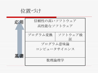 位置づけ 基礎 応用 信頼性の高いソフトウェア 高性能なソフトウェア ソフトウェア検証 プログラム変換 数理論理学 プログラム意味論 コンピュータサイエンス 