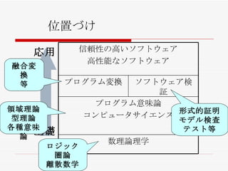 位置づけ 基礎 応用 領域理論 型理論 各種意味論 ロジック 圏論 離散数学 融合変換 等 形式的証明 モデル検査 テスト等 信頼性の高いソフトウェア 高性能なソフトウェア ソフトウェア検証 プログラム変換 数理論理学 プログラム意味論 コンピュータサイエンス 