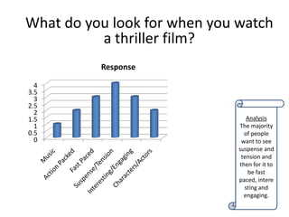 What do you look for when you watch
          a thriller film?
          Response

  4
3.5
  3
2.5
  2
1.5                                 Analysis
  1                              The majority
0.5                   Response     of people
  0                               want to see
                                 suspense and
                                  tension and
                                 then for it to
                                    be fast
                                 paced, intere
                                   sting and
                                   engaging.
 