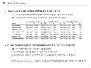 04 Results & Discussions
9
• iChatProfile을 이용해 챗봇을 수정했을 때 수행 결과가 더 좋았음

- ANCOVA 분석 결과, 대부분의 metrics에서 iChatProfile을 쓴 그룹이 유의미하게 향상

- 챗봇 대화의 customizations 정도는 iChatProfile 그룹에서 495% 더 높았음
 
 
• iChatProfile의 피드백 분석과 대화 예시 제공은 효과적으로 디자인 의사결정을 도움

- 챗봇 대화 customization을 그렇게 한 이유를 물었을 때,
 
iChatProfile 없는 그룹 : “플랫폼에 이 기능이 제일 크게 보이길래”
 
iChatProfile 있는 그룹 : “누군가에겐 이 질문이 acceptable하지 않을 수 있다는 걸 깨닫고”
 
- 한 참가자는 user engagement가 낮다는 지표를 보고 “몇 개 안 남았어, 조금만 더 힘내!”라는 대화를 추가
 