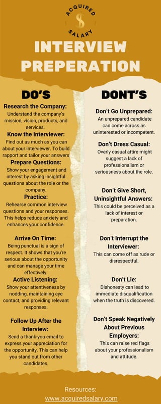 INTERVIEW
PREPERATION
Resources:
www.acquiredsalary.com
DO'S DONT'S
Research the Company:
Understand the company’s
mission, vision, products, and
services.
Know the Interviewer:
Find out as much as you can
about your interviewer. To build
rapport and tailor your answers
Don’t Go Unprepared:
An unprepared candidate
can come across as
uninterested or incompetent.
Don’t Dress Casual:
Overly casual attire might
suggest a lack of
professionalism or
seriousness about the role.
Prepare Questions:
Show your engagement and
interest by asking insightful
questions about the role or the
company. Don’t Give Short,
Uninsightful Answers:
This could be perceived as a
lack of interest or
preparation.
Practice:
Rehearse common interview
questions and your responses.
This helps reduce anxiety and
enhances your confidence.
Don’t Interrupt the
Interviewer:
This can come off as rude or
disrespectful.
Arrive On Time:
Being punctual is a sign of
respect. It shows that you're
serious about the opportunity
and can manage your time
effectively.
Don’t Lie:
Dishonesty can lead to
immediate disqualification
when the truth is discovered.
Active Listening:
Show your attentiveness by
nodding, maintaining eye
contact, and providing relevant
responses.
Don’t Speak Negatively
About Previous
Employers:
This can raise red flags
about your professionalism
and attitude.
Follow Up After the
Interview:
Send a thank-you email to
express your appreciation for
the opportunity. This can help
you stand out from other
candidates.
 