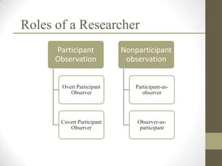 Roles of a Researcher
      Participant           Nonparticipant
      Observation            observation


       Overt Participant        Participant-as-
          Observer                 observer




       Covert Participant       Observer-as-
          Observer               participant
 