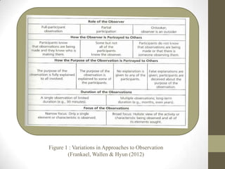 Figure 1 : Variations in Approaches to Observation
        (Frankael, Wallen & Hyun (2012)
 