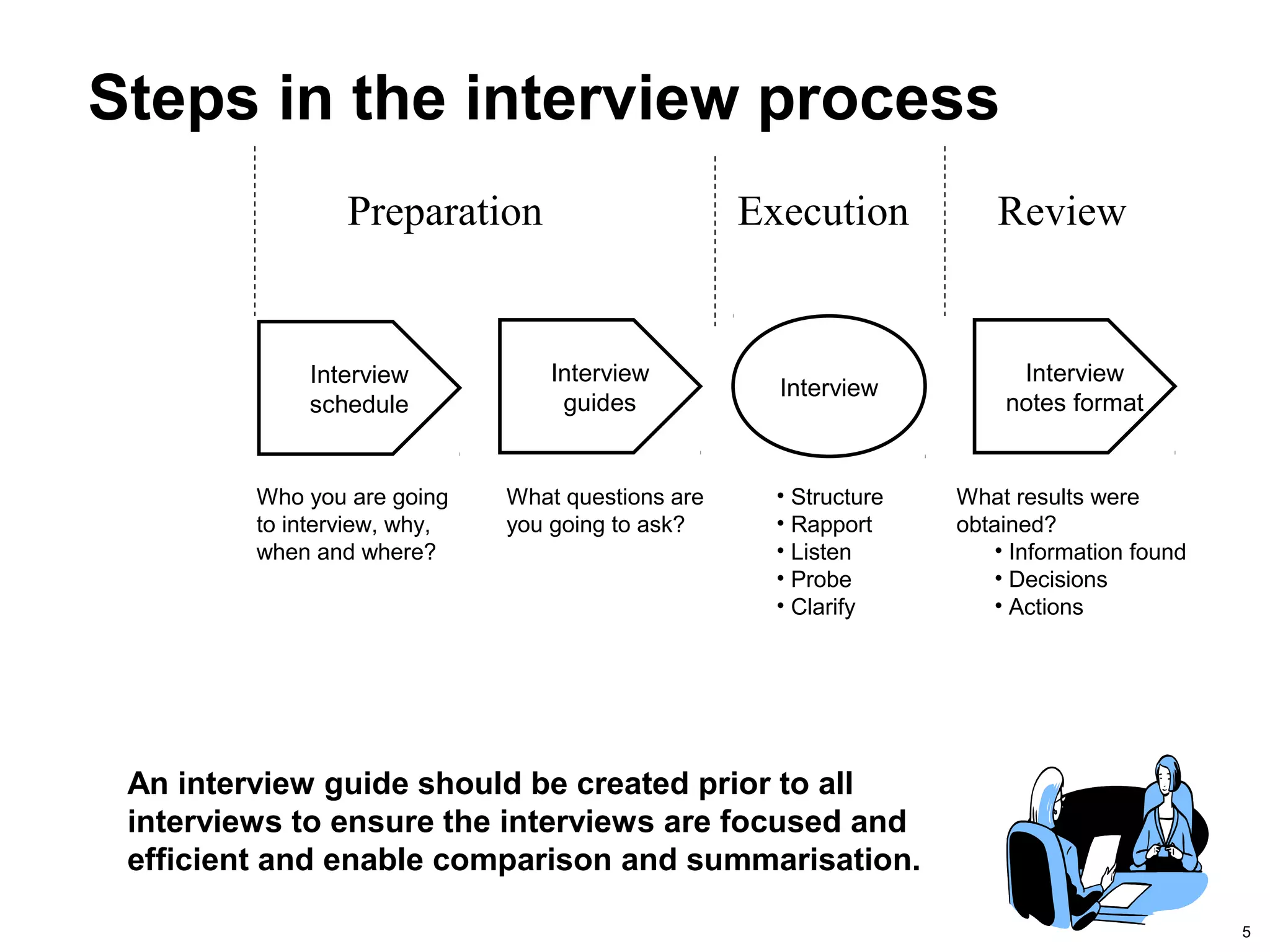 5
Interview
schedule
Interview
Interview
guides
Interview
notes format
Who you are going
to interview, why,
when and where?
What questions are
you going to ask?
What results were
obtained?
• Information found
• Decisions
• Actions
• Structure
• Rapport
• Listen
• Probe
• Clarify
An interview guide should be created prior to all
interviews to ensure the interviews are focused and
efficient and enable comparison and summarisation.
Steps in the interview process
Preparation Execution Review
 