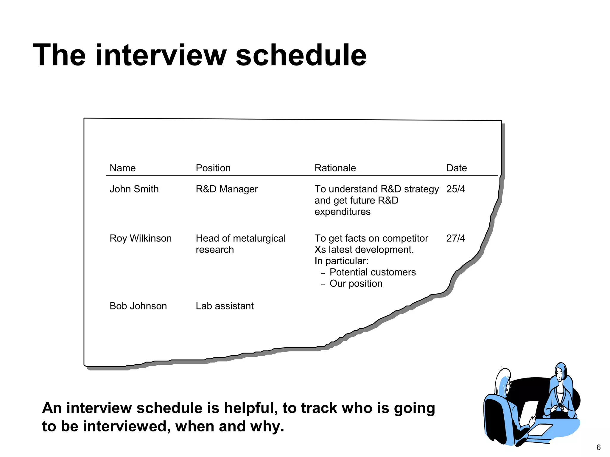 6
Name Position Rationale Date
John Smith R&D Manager To understand R&D strategy
and get future R&D
expenditures
25/4
Roy Wilkinson Head of metalurgical
research
To get facts on competitor
Xs latest development.
In particular:
− Potential customers
− Our position
27/4
Bob Johnson Lab assistant
The interview schedule
An interview schedule is helpful, to track who is going
to be interviewed, when and why.
 