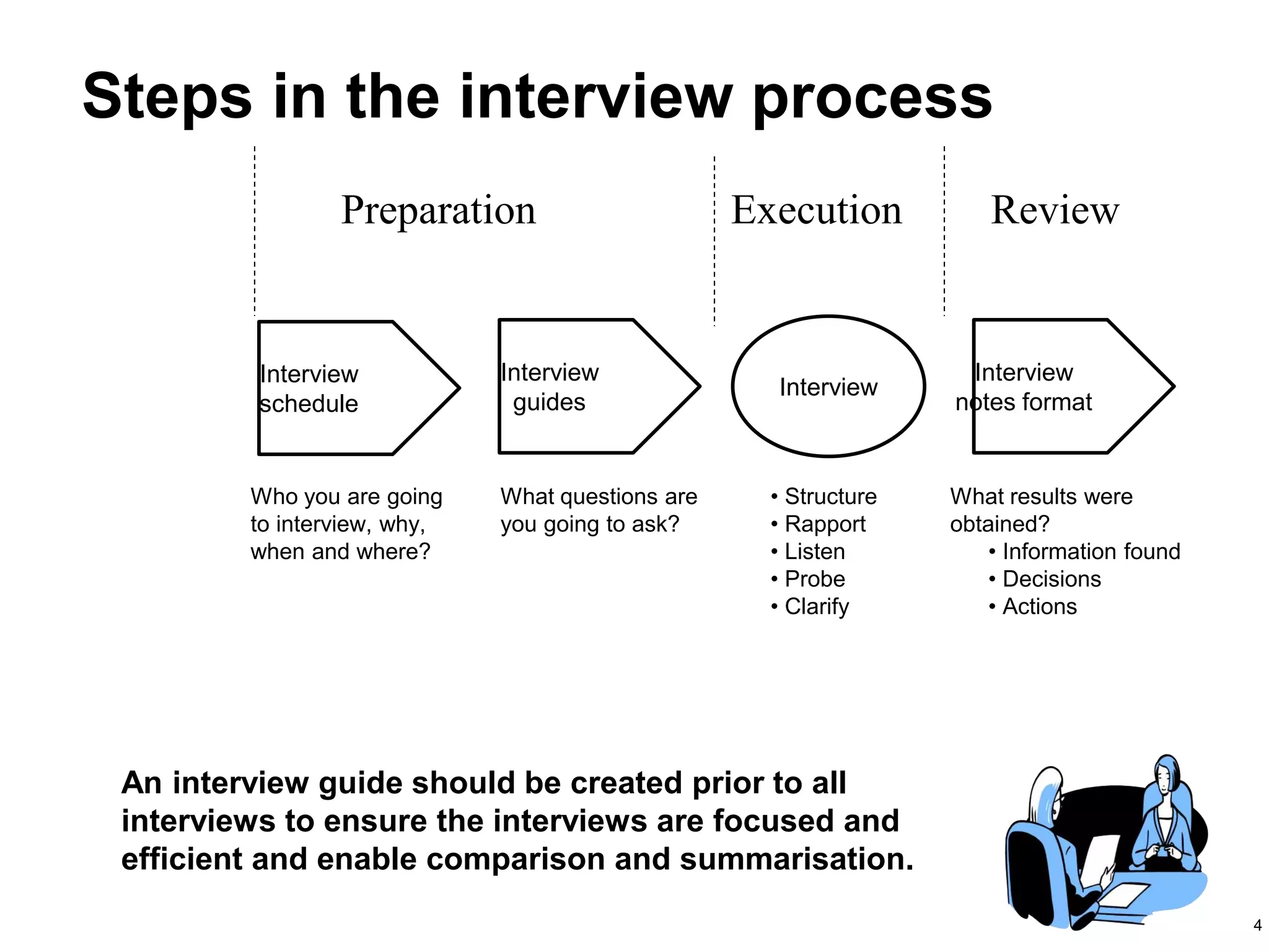 4
Interview
schedule
Interview
Interview
guides
Interview
notes format
Who you are going
to interview, why,
when and where?
What questions are
you going to ask?
What results were
obtained?
• Information found
• Decisions
• Actions
• Structure
• Rapport
• Listen
• Probe
• Clarify
An interview guide should be created prior to all
interviews to ensure the interviews are focused and
efficient and enable comparison and summarisation.
Steps in the interview process
Preparation Execution Review
 