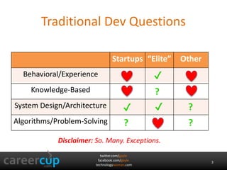 twitter.com/gayle
facebook.com/gayle
technologywoman.com
Traditional Dev Questions
Startups “Elite” Other
Behavioral/Experience
Knowledge-Based
System Design/Architecture
Algorithms/Problem-Solving
✔
?
✔
?
✔
?
?
Disclaimer: So. Many. Exceptions.
3
 
