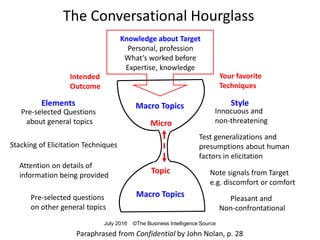The Conversational Hourglass
Knowledge about Target
Personal, profession
What’s worked before
Expertise, knowledge
Intended
Outcome
Your favorite
Techniques
Elements Style
Pre-selected Questions
about general topics
Innocuous and
non-threatening
Stacking of Elicitation Techniques
Test generalizations and
presumptions about human
factors in elicitation
Attention on details of
information being provided
Pre-selected questions
on other general topics
Note signals from Target
e.g. discomfort or comfort
Pleasant and
Non-confrontational
Macro Topics
Macro Topics
Micro
Topic
Paraphrased from Confidential by John Nolan, p. 28
July 2016 ©The Business Intelligence Source
 