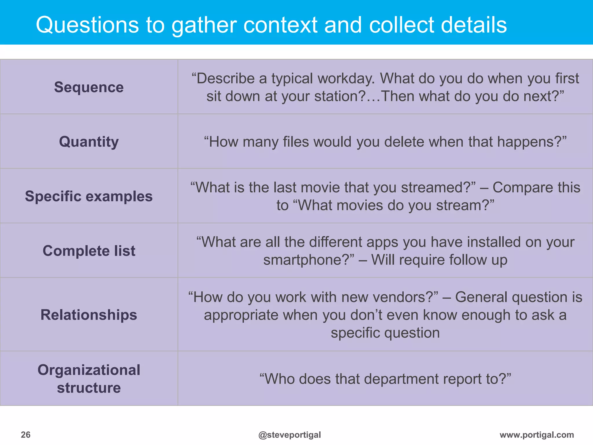 Click to edit Master title style
www.portigal.com26 @steveportigal
Questions to gather context and collect details
Sequence
“Describe a typical workday. What do you do when you first
sit down at your station?…Then what do you do next?”
Quantity “How many files would you delete when that happens?”
Specific examples
“What is the last movie that you streamed?” – Compare this
to “What movies do you stream?”
Complete list
“What are all the different apps you have installed on your
smartphone?” – Will require follow up
Relationships
“How do you work with new vendors?” – General question is
appropriate when you don‟t even know enough to ask a
specific question
Organizational
structure
“Who does that department report to?”
 