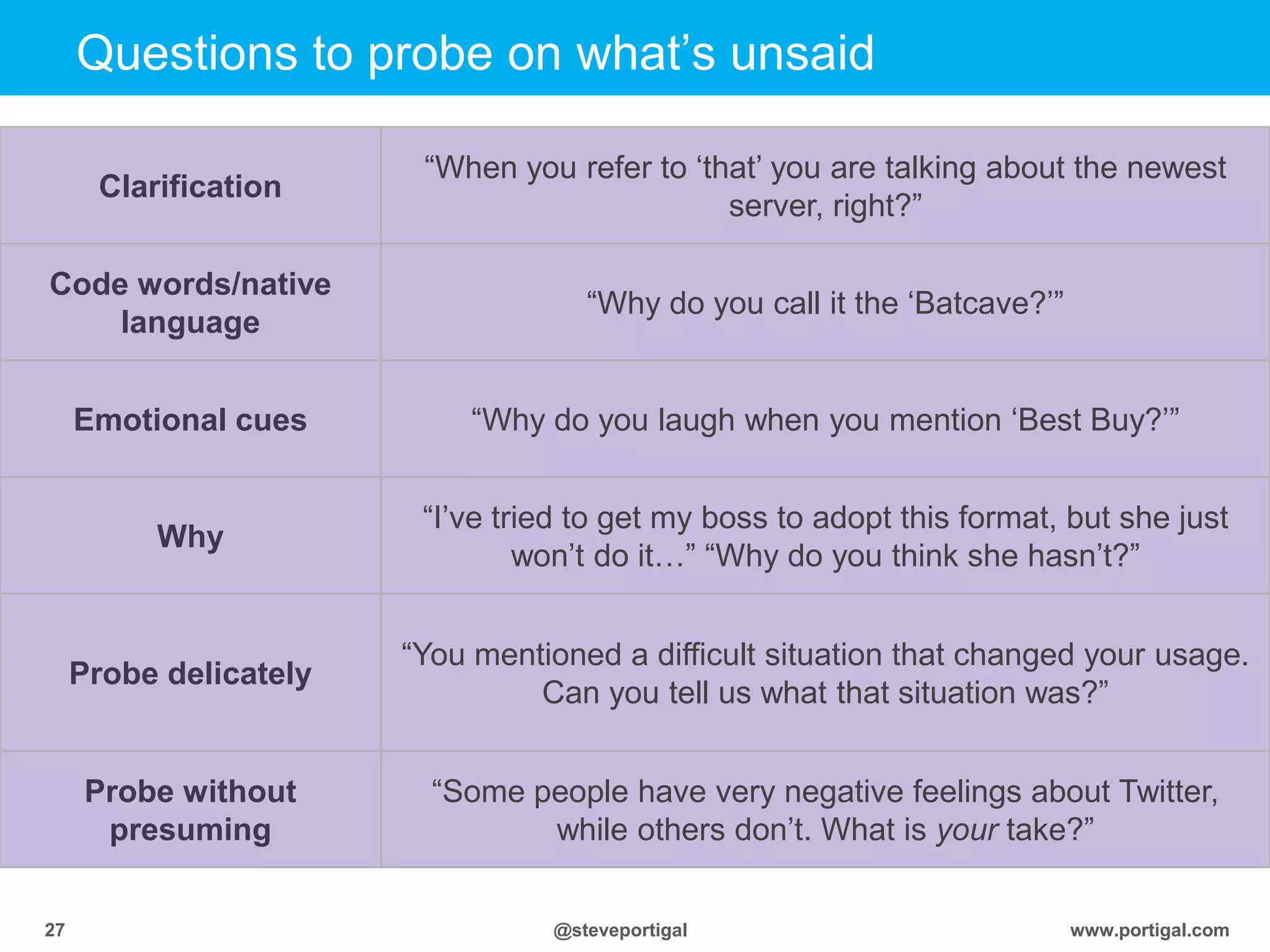 Click to edit Master title style
www.portigal.com27 @steveportigal
Questions to probe on what‟s unsaid
Clarification
“When you refer to „that‟ you are talking about the newest
server, right?”
Code words/native
language
“Why do you call it the „Batcave?‟”
Emotional cues “Why do you laugh when you mention „Best Buy?‟”
Why
“I‟ve tried to get my boss to adopt this format, but she just
won‟t do it…” “Why do you think she hasn‟t?”
Probe delicately
“You mentioned a difficult situation that changed your usage.
Can you tell us what that situation was?”
Probe without
presuming
“Some people have very negative feelings about Twitter,
while others don‟t. What is your take?”
 