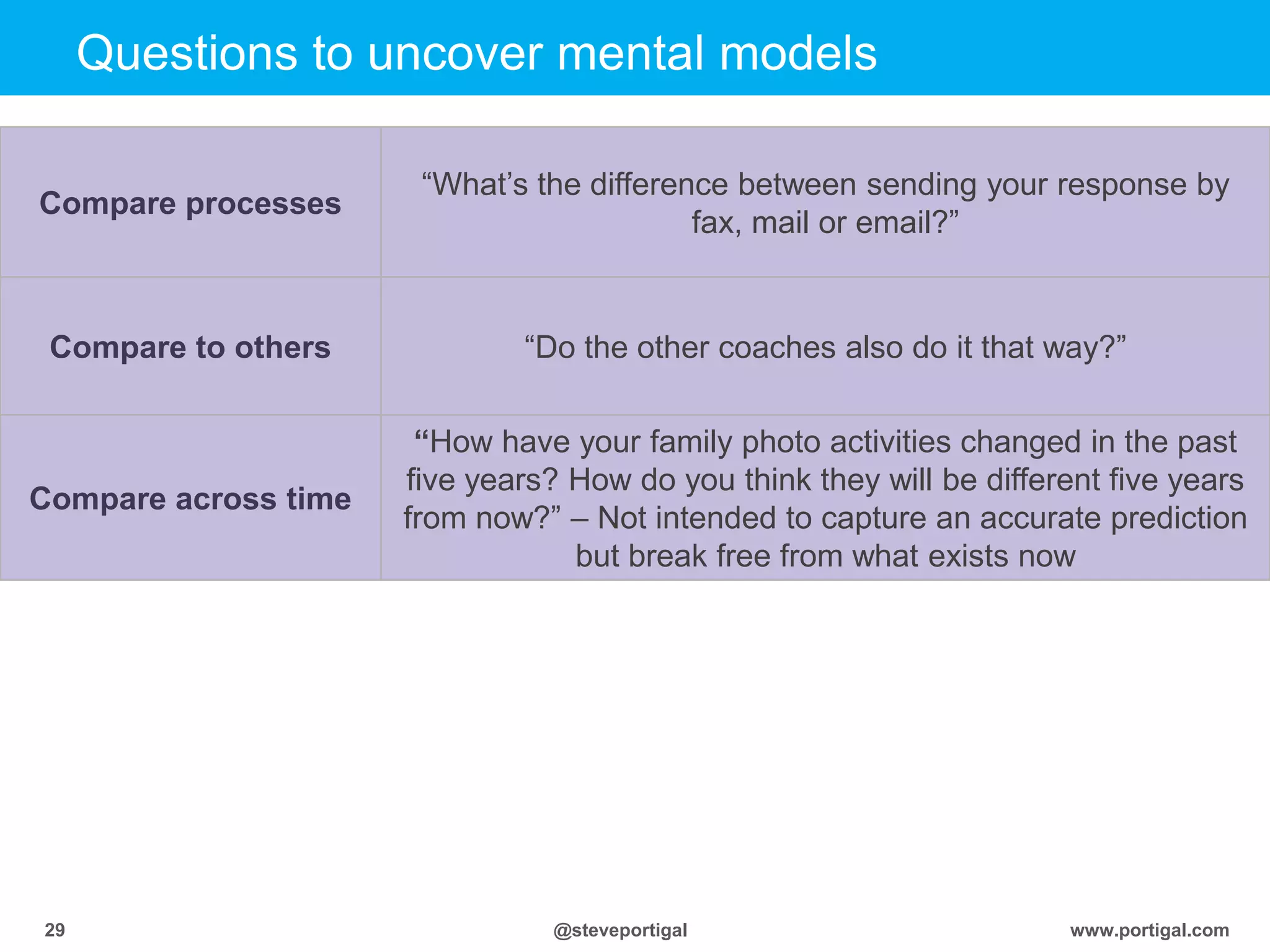Click to edit Master title style
www.portigal.com29 @steveportigal
Questions to uncover mental models
Compare processes
“What‟s the difference between sending your response by
fax, mail or email?”
Compare to others “Do the other coaches also do it that way?”
Compare across time
“How have your family photo activities changed in the past
five years? How do you think they will be different five years
from now?” – Not intended to capture an accurate prediction
but break free from what exists now
 