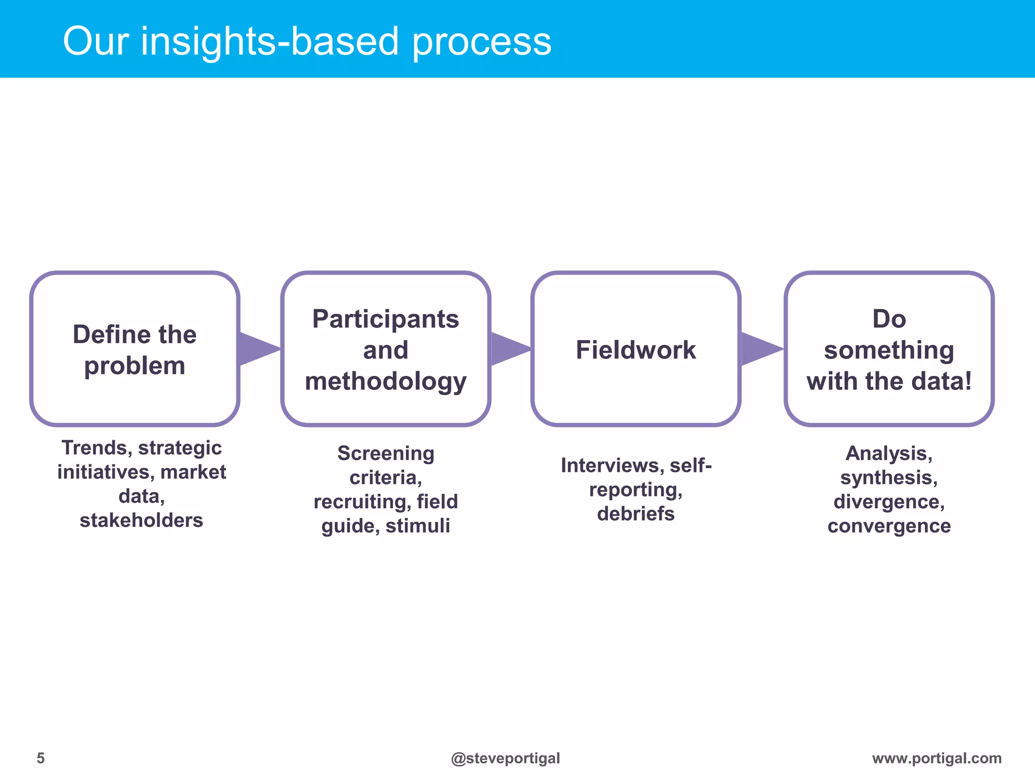 www.portigal.com5 @steveportigal
Define the
problem
Participants
and
methodology
Do
something
with the data!
Our insights-based process
Screening
criteria,
recruiting, field
guide, stimuli
Analysis,
synthesis,
divergence,
convergence
Fieldwork
Interviews, self-
reporting,
debriefs
Trends, strategic
initiatives, market
data,
stakeholders
 