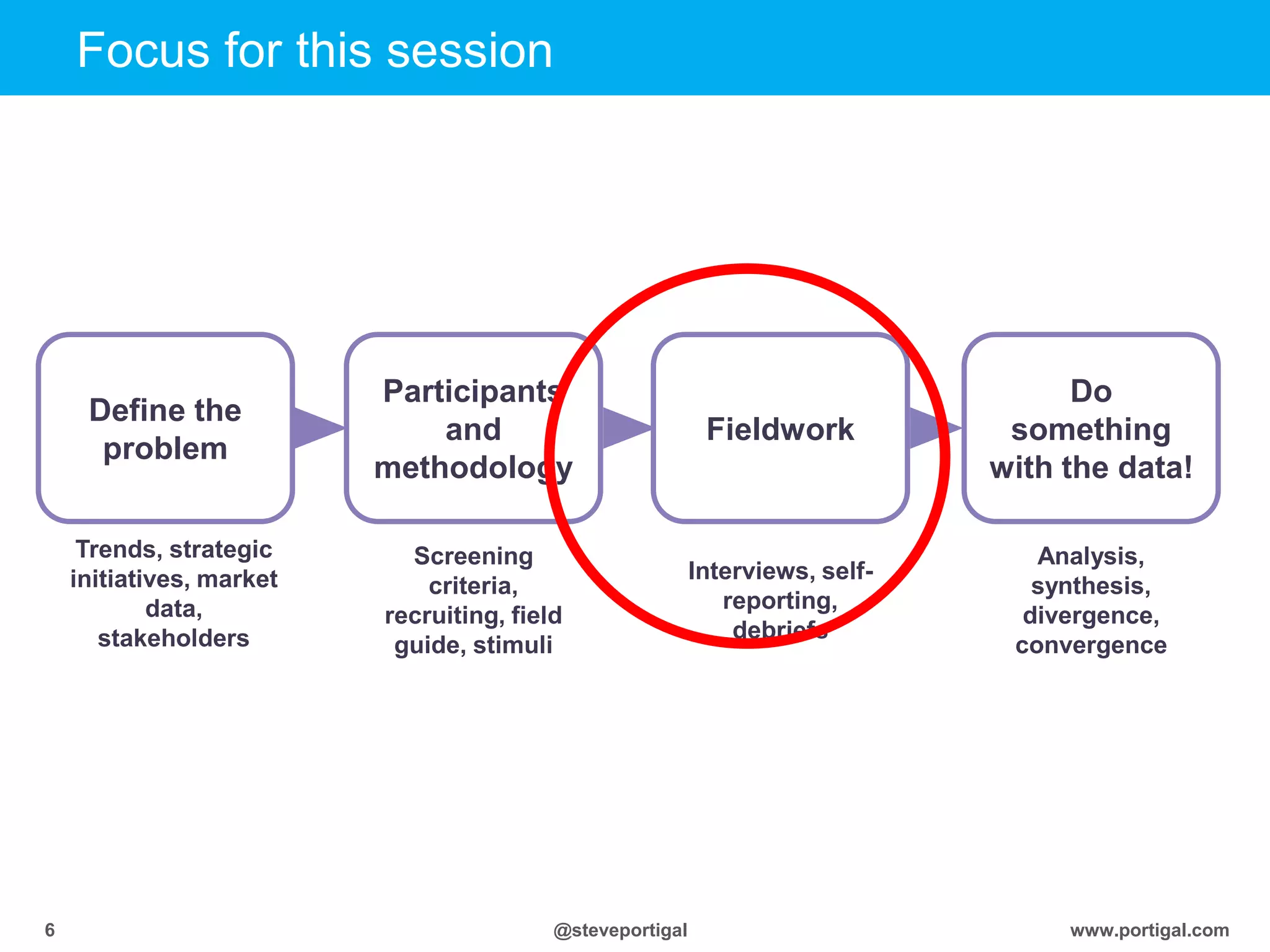 www.portigal.com6 @steveportigal
Define the
problem
Participants
and
methodology
Do
something
with the data!
Focus for this session
Screening
criteria,
recruiting, field
guide, stimuli
Analysis,
synthesis,
divergence,
convergence
Fieldwork
Interviews, self-
reporting,
debriefs
Trends, strategic
initiatives, market
data,
stakeholders
 