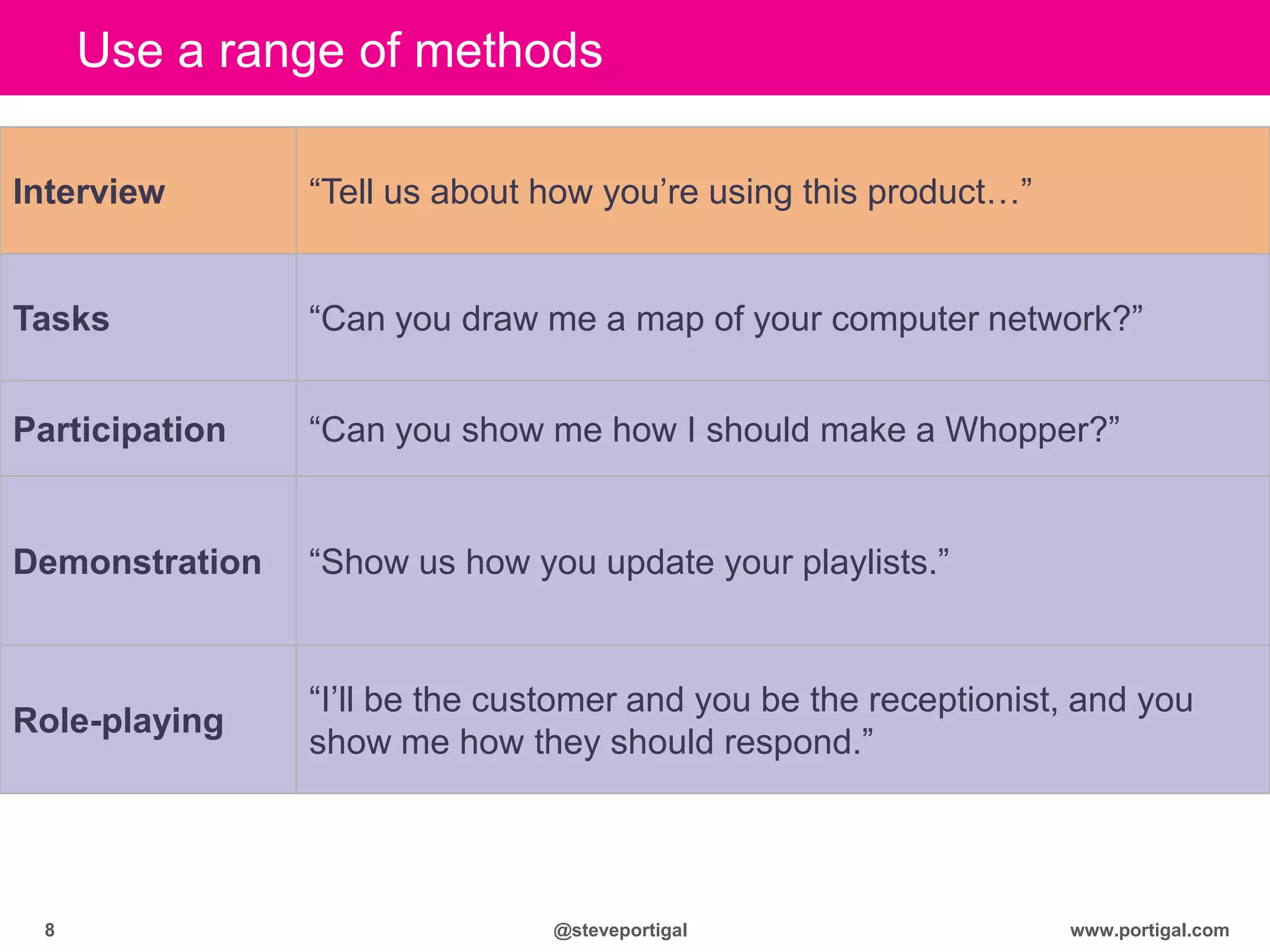 www.portigal.com8 @steveportigal
Use a range of methods
Interview “Tell us about how you‟re using this product…”
Tasks “Can you draw me a map of your computer network?”
Participation “Can you show me how I should make a Whopper?”
Demonstration “Show us how you update your playlists.”
Role-playing
“I‟ll be the customer and you be the receptionist, and you
show me how they should respond.”
 