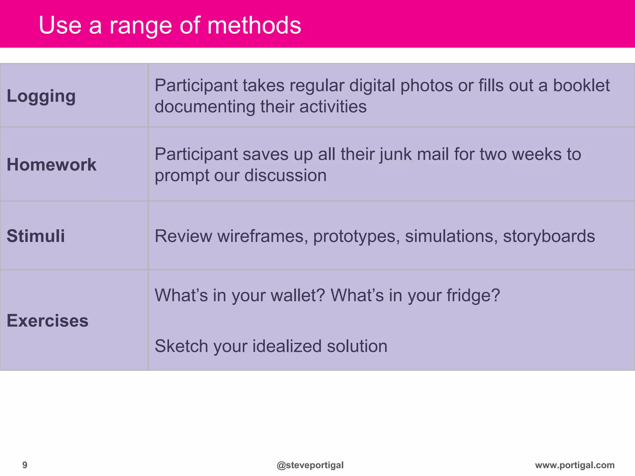 www.portigal.com9 @steveportigal
Use a range of methods
Logging
Participant takes regular digital photos or fills out a booklet
documenting their activities
Homework
Participant saves up all their junk mail for two weeks to
prompt our discussion
Stimuli Review wireframes, prototypes, simulations, storyboards
Exercises
What‟s in your wallet? What‟s in your fridge?
Sketch your idealized solution
 