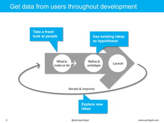 www.portigal.com4 @steveportigal
What to
make or do
Refine&
prototype
Launch
Iterate & improve
Get data from users throughout development
Take a fresh
look at people Use existing ideas
as hypotheses
Explore new
ideas
 