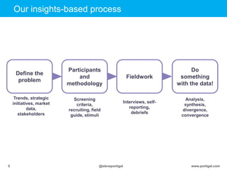 www.portigal.com5 @steveportigal
Define the
problem
Participants
and
methodology
Do
something
with the data!
Our insights-based process
Screening
criteria,
recruiting, field
guide, stimuli
Analysis,
synthesis,
divergence,
convergence
Fieldwork
Interviews, self-
reporting,
debriefs
Trends, strategic
initiatives, market
data,
stakeholders
 